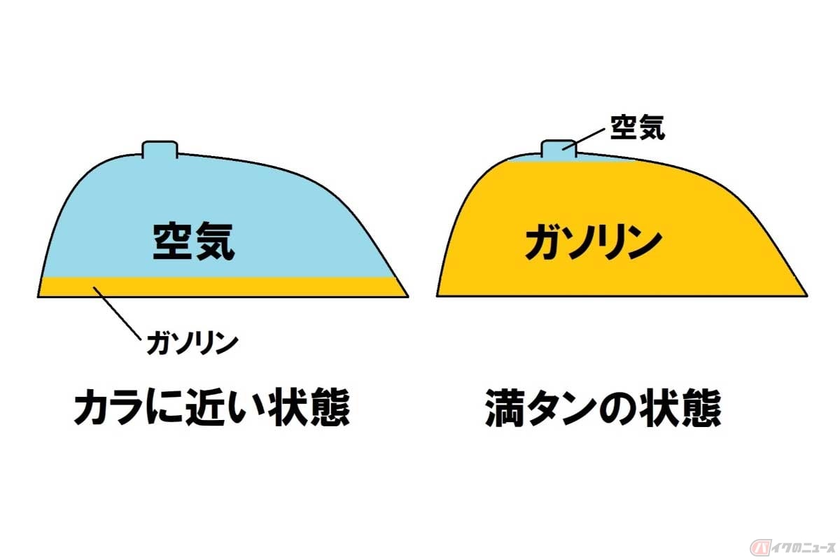 満タンに近いほど燃料タンク内の空気の量が減るため結露しにくい。「空(カラ)」に近いほど空気の量が多くなるため、結露で発生する水分の量も増え、水滴が付着する面積が増えるので広範囲でサビやすくなる