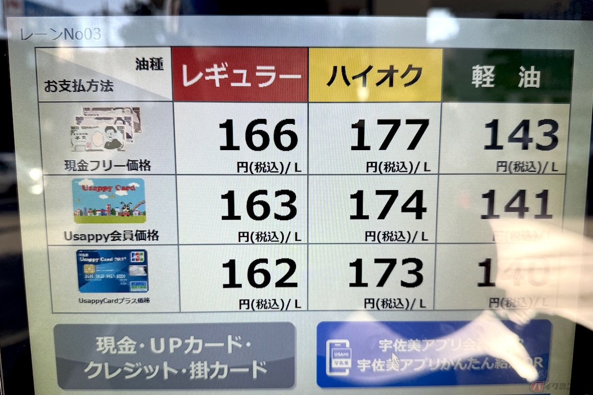 ガソリン価格の仕組みは複雑で、安い店舗を見つけても会員か否か、ポイントカードを使うか否か、クーポンを持っているかなど、さまざまな要素によって価格が変わる