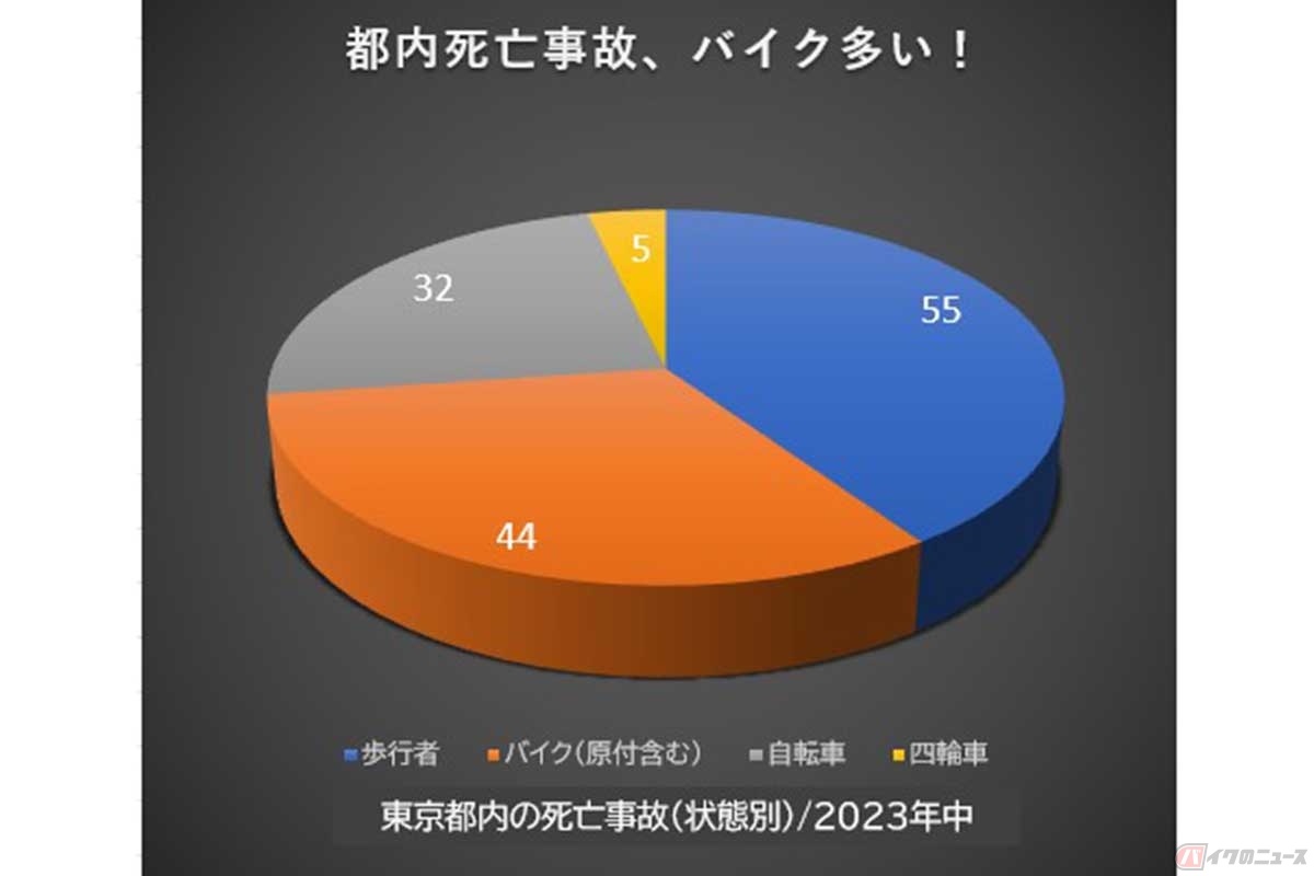 東京都内の死亡事故(状態別)/2023年中(警視庁の発表をもとに作成)