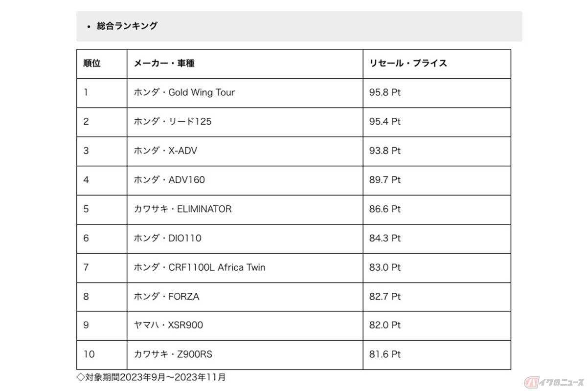 47回目となる「リセール・プライス」ランキング(出展:バイク未来総研調べ)