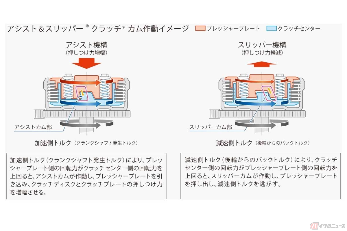 アシスト＆スリッパークラッチの作動原理（ホンダHPより）
