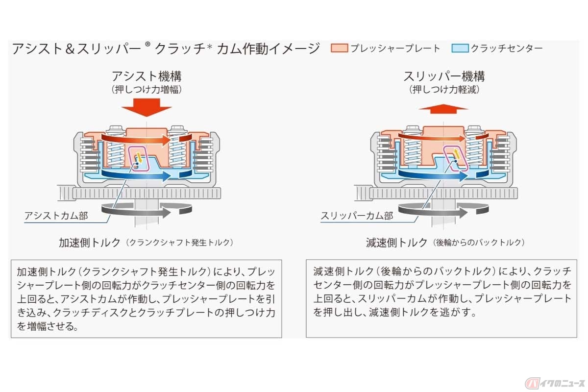 アシスト&スリッパークラッチの作動原理(ホンダHPより)