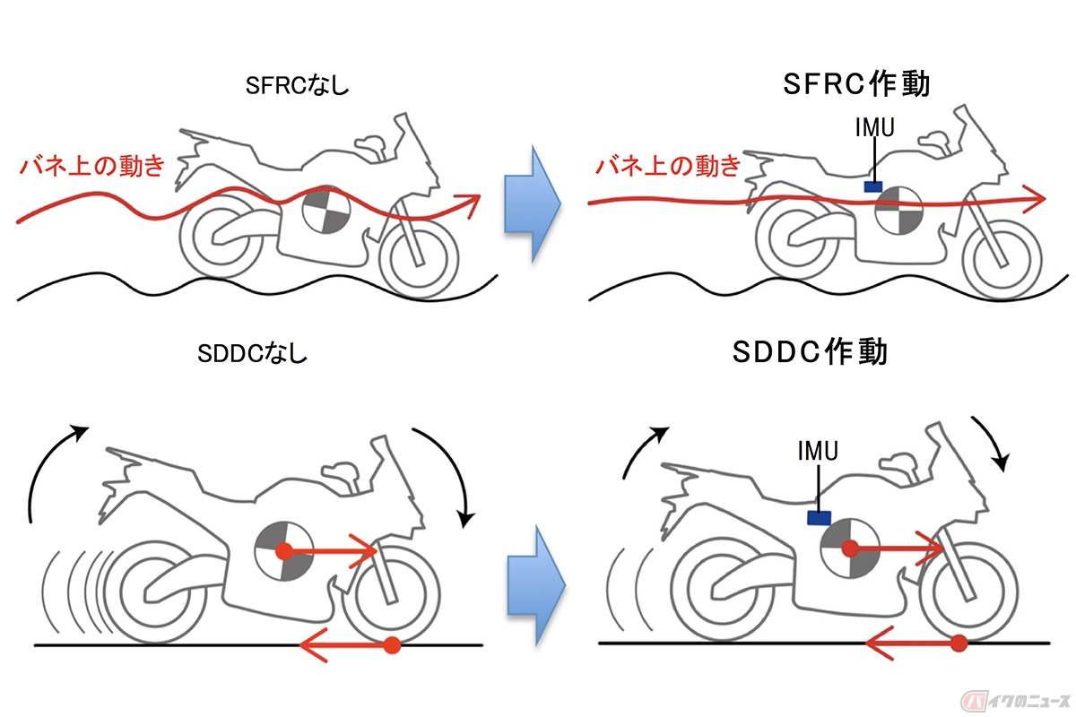 スズキ「GSX-S1000GX」に搭載された電子制御サスペンション
