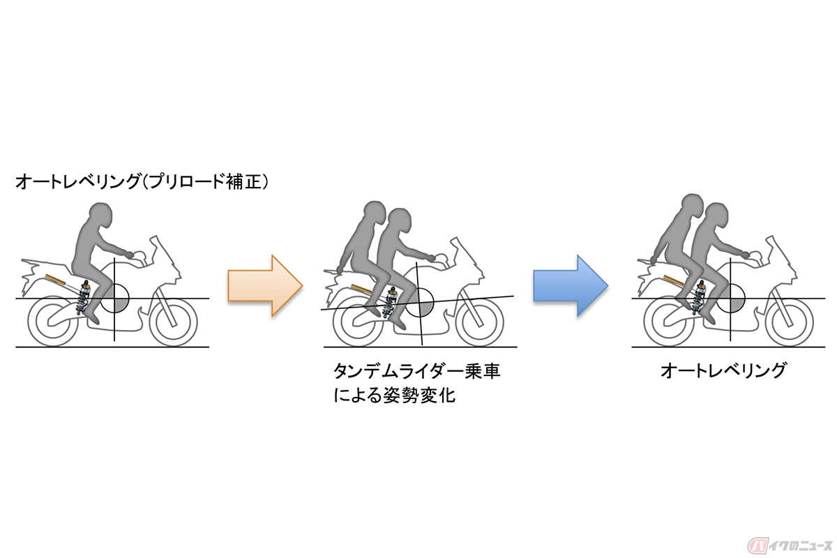 スズキ「GSX-S1000GX」に搭載された電子制御サスペンション。リアショックのプリロード調整も電動で行なわれます