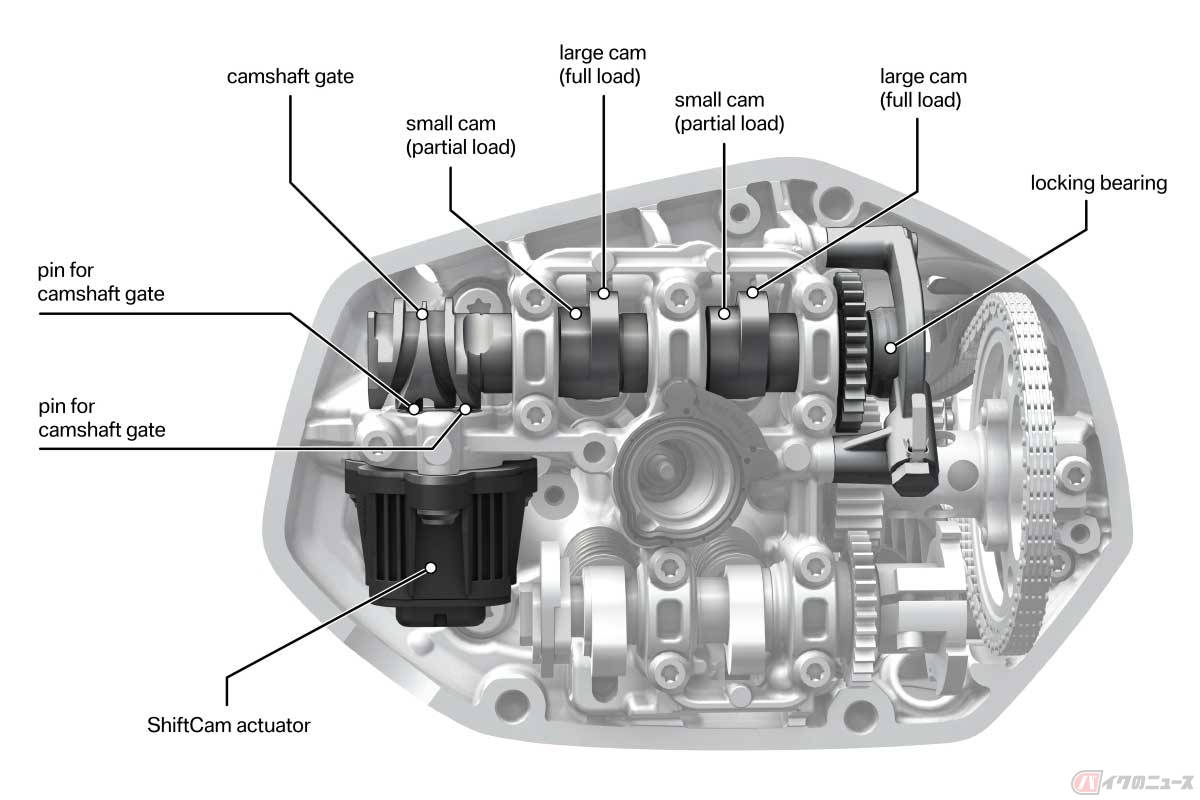 BMW Motorradの「Shift-Cam(シフトカム)」の仕組み。エンジンの回転域によってアクチュエーター(図中の左下の部品)でカムシャフトを左右にスライドさせて、低中回転用のカム山と高回転用のカム山を切り替えている