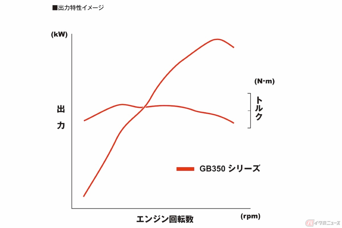 GB350 / GB350 S 出力特性イメージ(参照：ホンダHP）