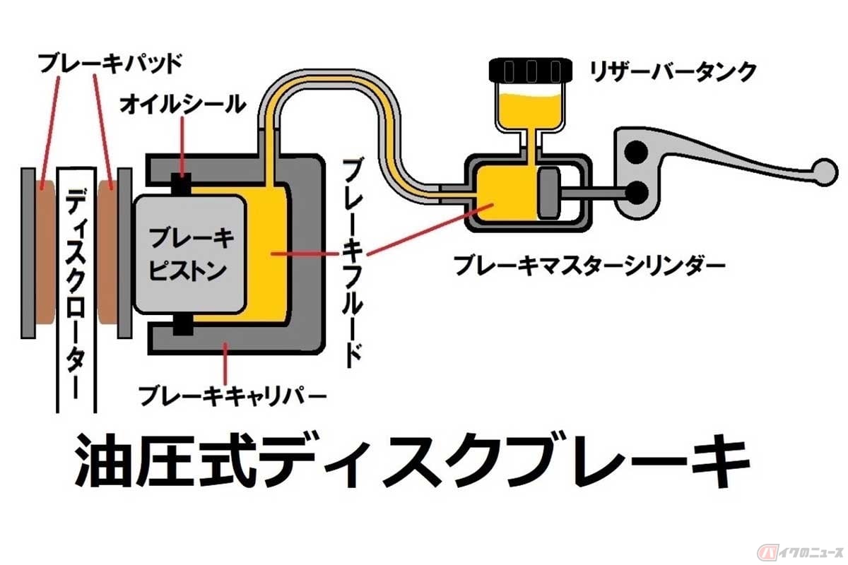 油圧式ディスクブレーキシステムの概念図。簡略化しているが「片押し式キャリパー」は、図のようにブレーキピストンはディスクローターの片側のみ。対向ピストン式キャリパーは、(上図の場合)ディスクローターの左側にも右側同様にブレーキピストンが配置される