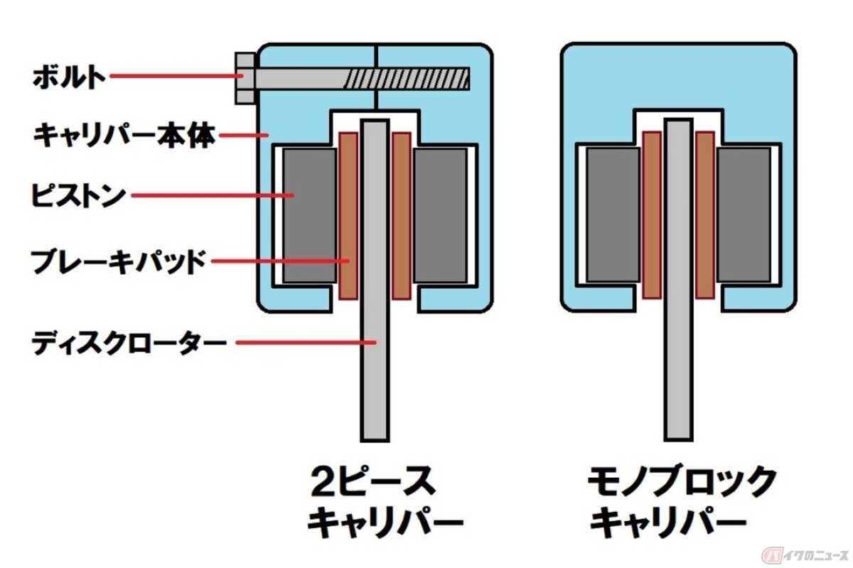 対向ピストンキャリパーの概念図。左が従来からの「2ピースキャリパー」で、キャリパー本体は左右分割の部品をボルトで締結している。右のモノブロックキャリパーのキャリパー本体は、ひとつのブロックで製作されている