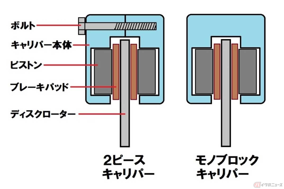 対向ピストンキャリパーの概念図。左が従来からの「2ピースキャリパー」で、キャリパー本体は左右分割の部品をボルトで締結している。右のモノブロックキャリパーのキャリパー本体は、ひとつのブロックで製作されている