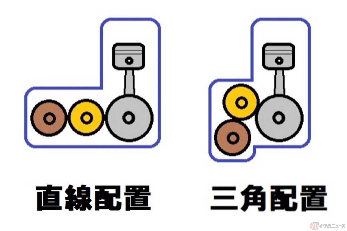 軸配置の概念図。灰色がクランクシャフト、橙色がトランスミッションのインプットシャフト、茶色がトランスミッションのアウトプットシャフト