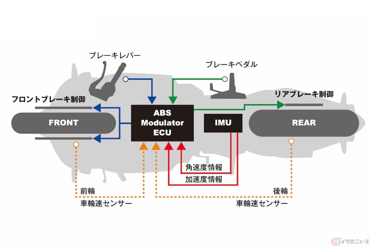 CBR600RR ABSシステムイメージ(参照:ホンダHP)
