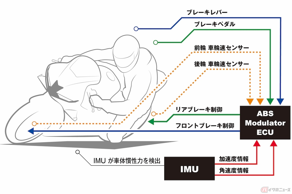 CBR600RR バンク角に応じたブレーキ圧制御イメージ（参照：ホンダHP）