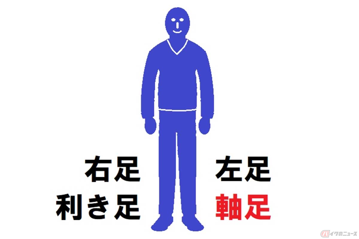 日本人の場合、左足が軸足の人がおおむね7割で、3割が右足が軸足。世界的にも左足が軸足の人の方が多数派