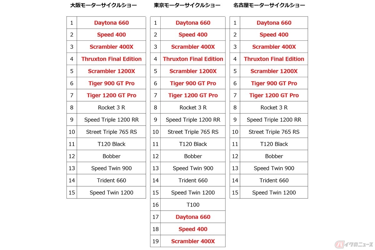 2024モーターサイクルショー・トライアンフブース出展予定モデル