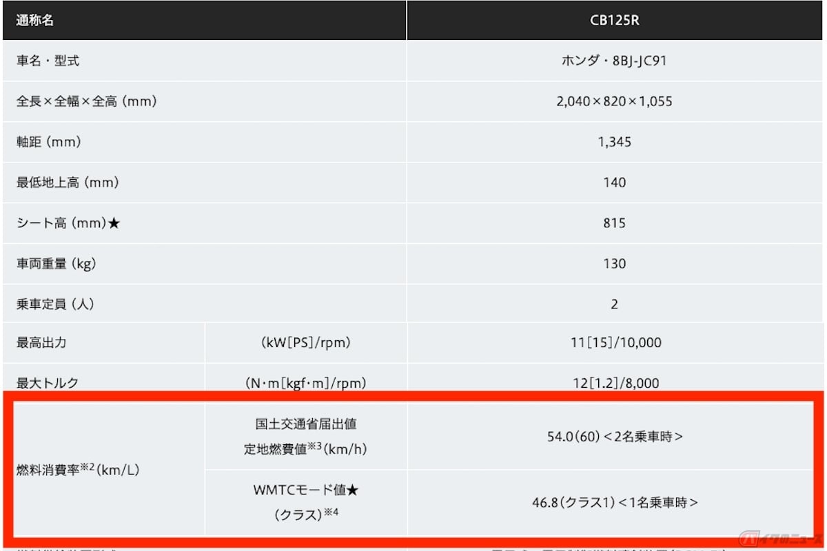 バイクのカタログに掲載される燃費は、「定地燃費値」と「WMTCモード」の2つの方法で計測されている