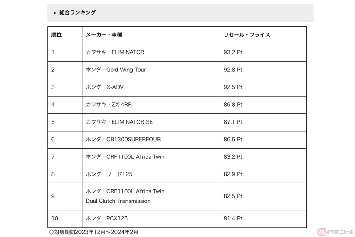 第48回目「リセール・プライス」ランキング