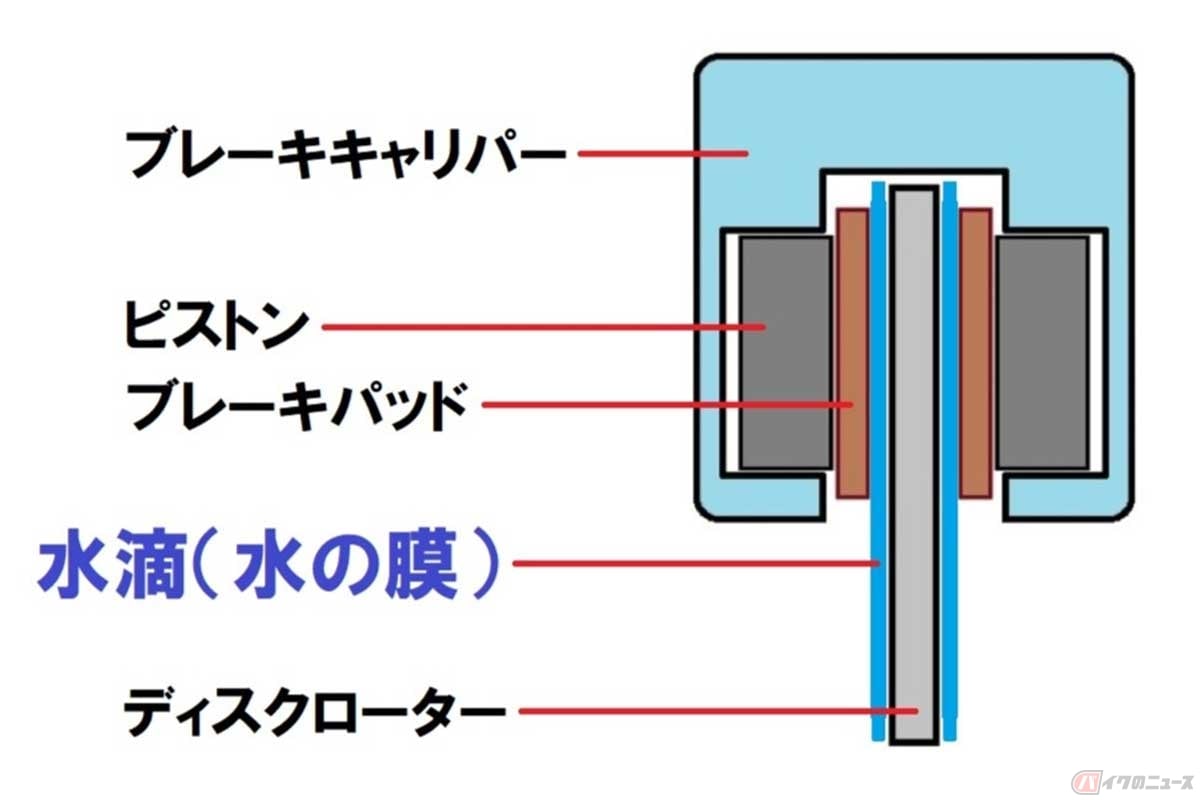 ディスクローターとブレーキパッドの間にできた「水の膜」によって摩擦力が発生しない