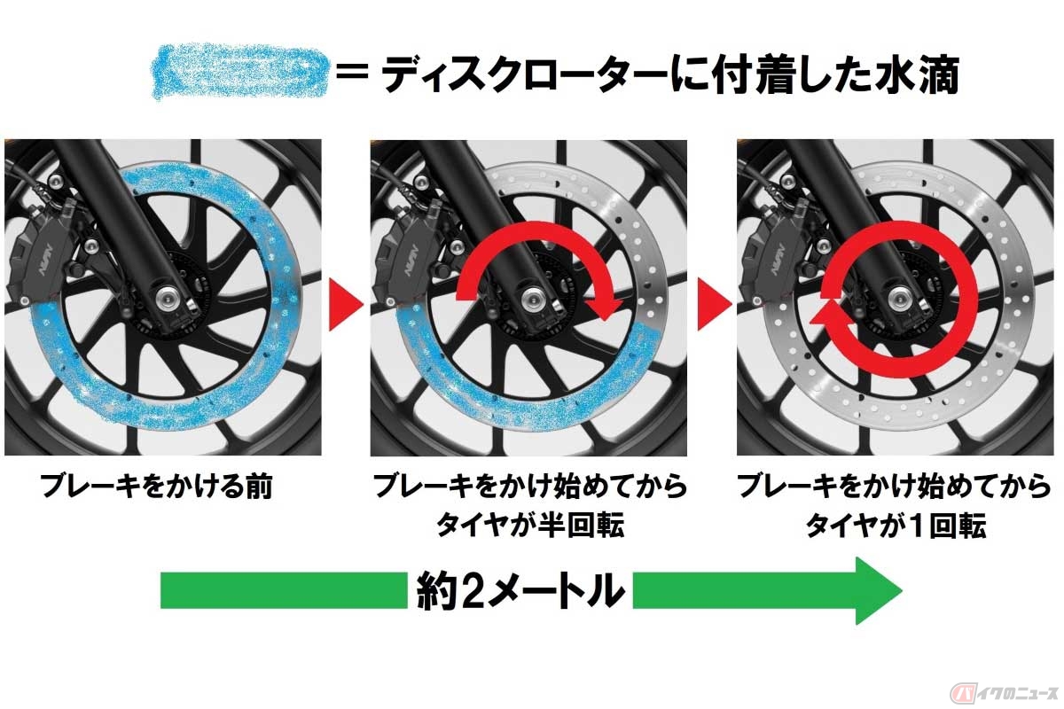 ブレーキをかけ始めてからタイヤが1回転すれば、ディスクローター表面の水滴（水の膜）はブレーキパッドが掻き落とすので制動力を発揮できる。約2メートル走行するとタイヤが1回転する