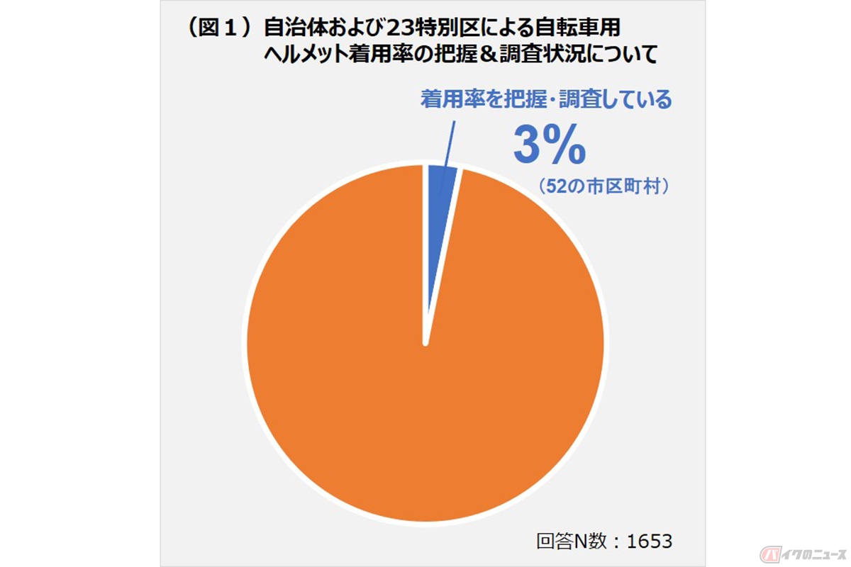 着用率を把握しているのは52の市区町村で全体の3%(1,630の自治体および23特別区が調査対象)