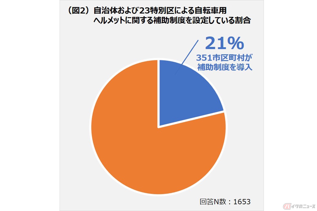 購入補助制度については、最も高かった補助上限額は、条件を満たせば全額負担という自治体が2件。全体の21%にあたる351の市区町村が自転車用ヘルメットの購入補助制度を導入(1,630の自治体および23特別区が調査対象)