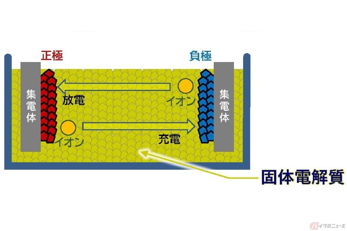 全固体電池は、理論上の限界値はリチウムイオンバッテリーの4倍近くにもなる