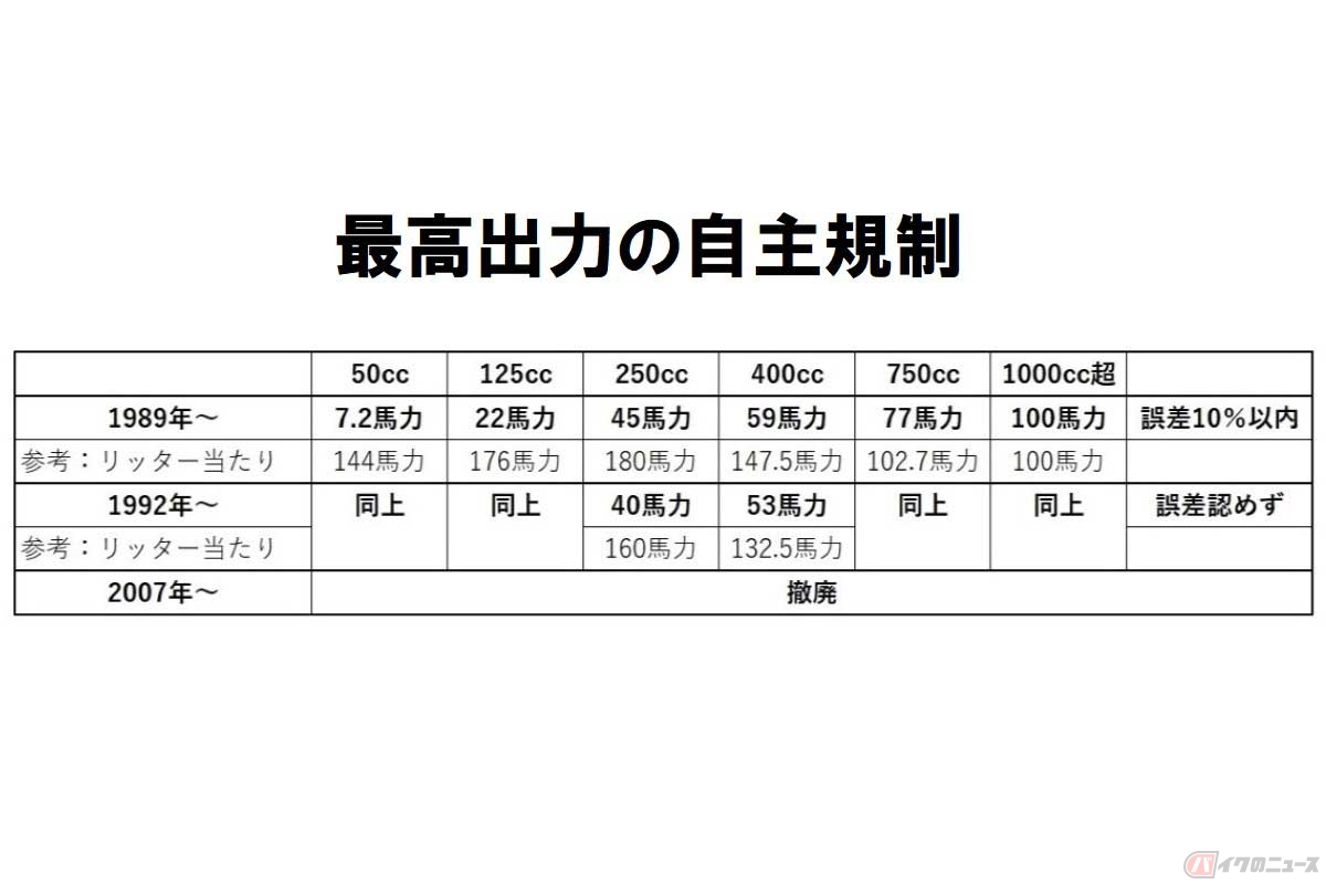 1989年に馬力自主規制が明文化され、1992年には250ccと400ccがさらに引き下げられた(参考として各排気量クラスのリッター馬力も表記)