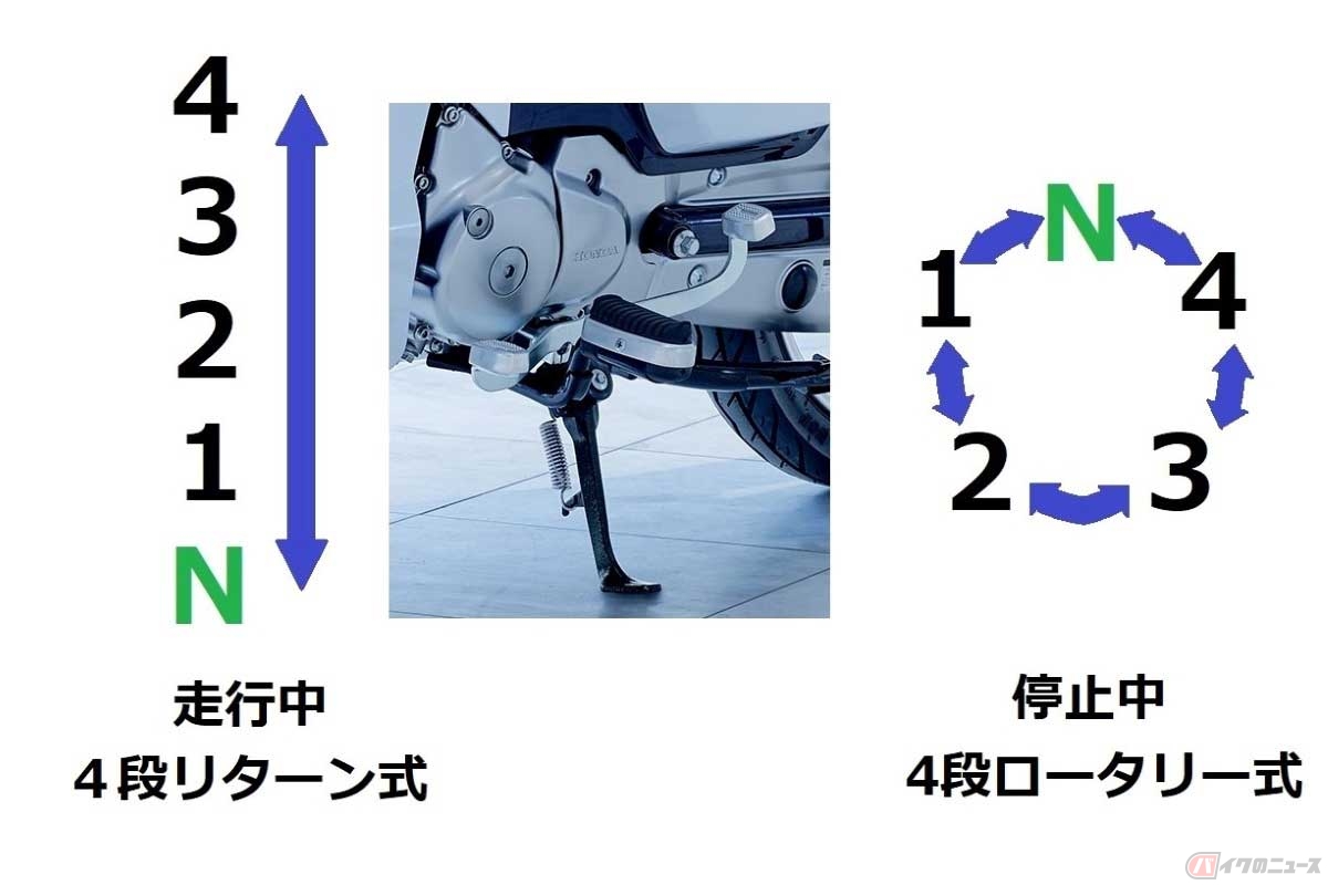 ホンダが現行の「スーパーカブ」シリーズや「ダックス125」等に採用する変速機のシフトパターン