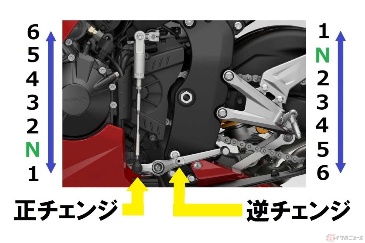 ホンダのCBR1000RR-Rは、シフトペダルのロッドの位置を変えることで、簡単に正チェンジから逆チェンジに変更できる