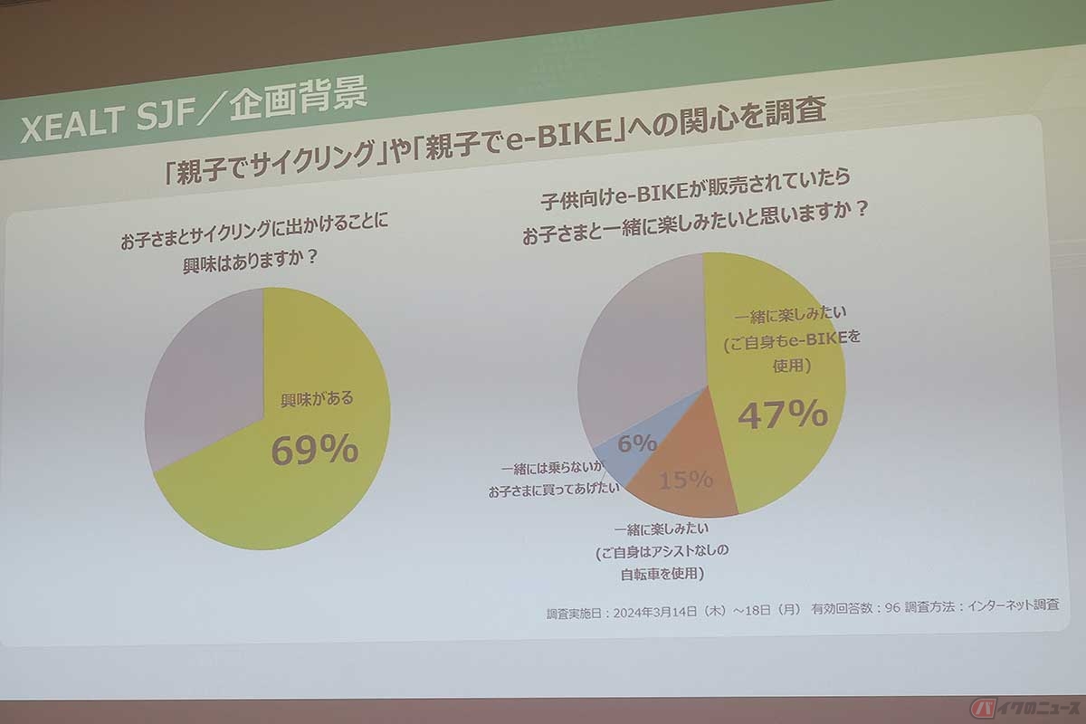 子供向けe-BIKE「XEALT SJF」の開発背景には、アンケート調査によるユーザーの声があった