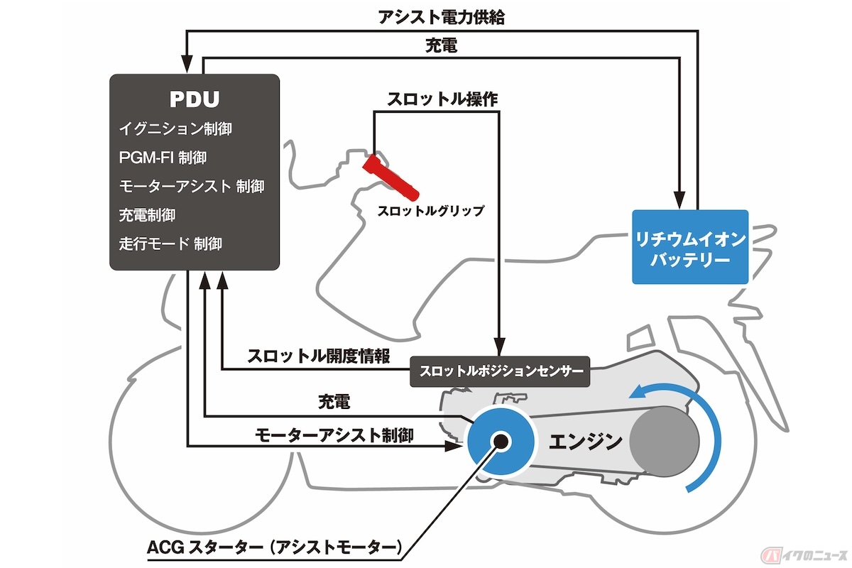 ホンダ「PCX HYBRID」のハイブリッドシステム イメージ図