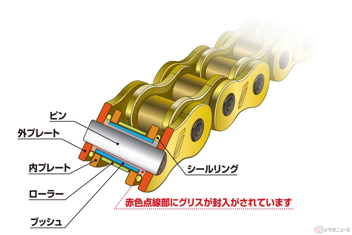 シールチェーンはピンとブッシュの間にグリスが封入され、ゴム製のシールリングで密閉している。画像はサンスターのモーターサイクルチェーンの構造図