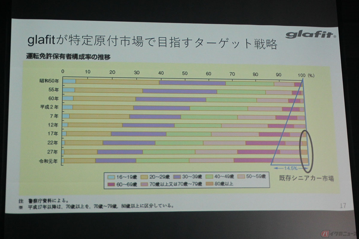 glafitが開発する四輪型特定小型原付プロトタイプ。既存のシニアカー市場の層をターゲットとしています
