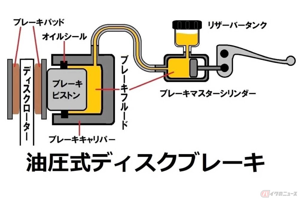 油圧式ディスクブレーキの概念図