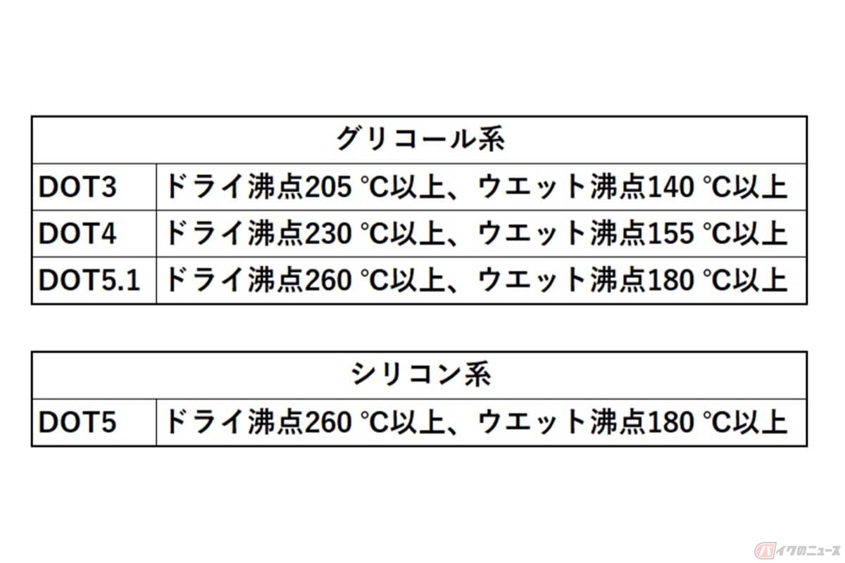 沸点温度の違いを「DOT」で規格化