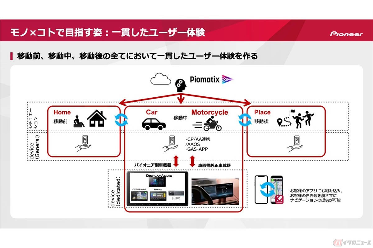 バイクに乗っている時以外にも利用できるようなサービス提供を目指すパイオニア