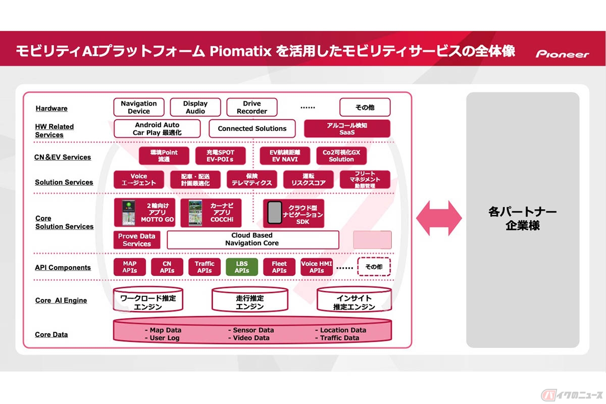 モビリティAIプラットフォーム Piomatix を活用したモビリティサービスの全体像