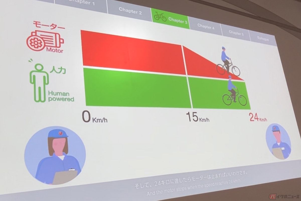 徹底的に割り出した「時速24km」までのアシスト力制御をヤマハの技術で実現