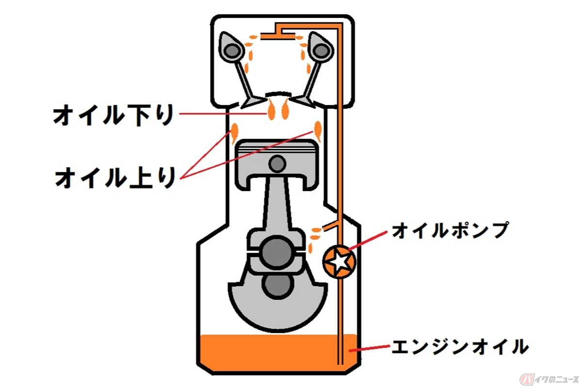 4ストロークエンジンの潤滑の概念図。シリンダーヘッドのカムシャフトなどを潤滑するエンジンオイルが、燃焼室内に下がって燃えるのが「オイル下り」。ピストンとシリンダーを潤滑したエンジンオイルが上がって燃焼室に入って燃えるのが「オイル上り」