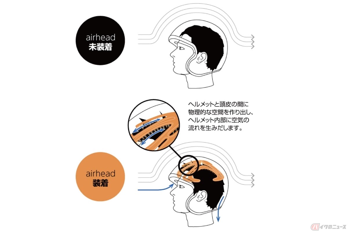 ベンチレーションライナーは、ヘルメットと頭皮が密着しないように、その間にわずかな空間をつくり通気性を向上させるアイテム