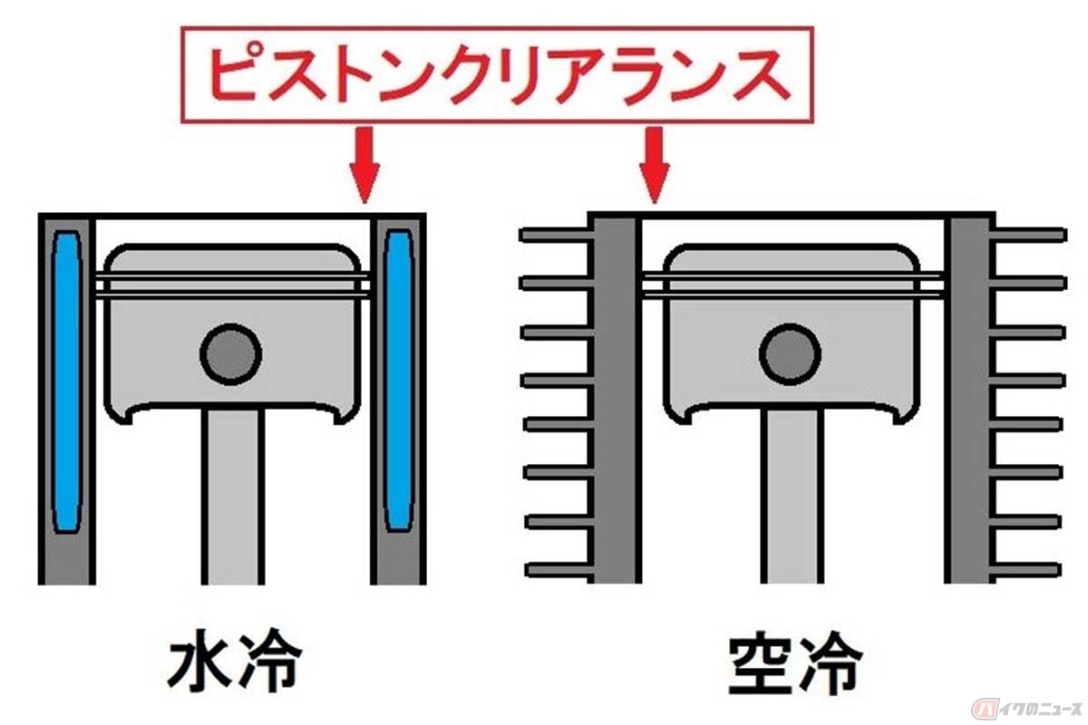 空冷エンジン(右)はシリンダーに設けた冷却フィンを走行風で冷やす。温度管理が難しいため金属の熱膨張に対して余裕を持たせ、シリンダーとピストンの隙間(ピストンクリアランス)が広い。対する水冷エンジン(左)はシリンダーに設けたウォータージャケットに冷却水を流し、その冷却水をラジエターを用いて走行風で冷やすため温度管理しやすく、ピストンクリアランスを狭く設定できる