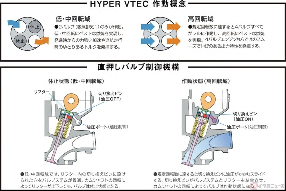 低速での力強さが強みであるのが2バルブエンジン、高速での伸びのよいスムーズな走行を得意とするのが4バルブエンジンの特性をあわせ持つのがHYPER VTEC