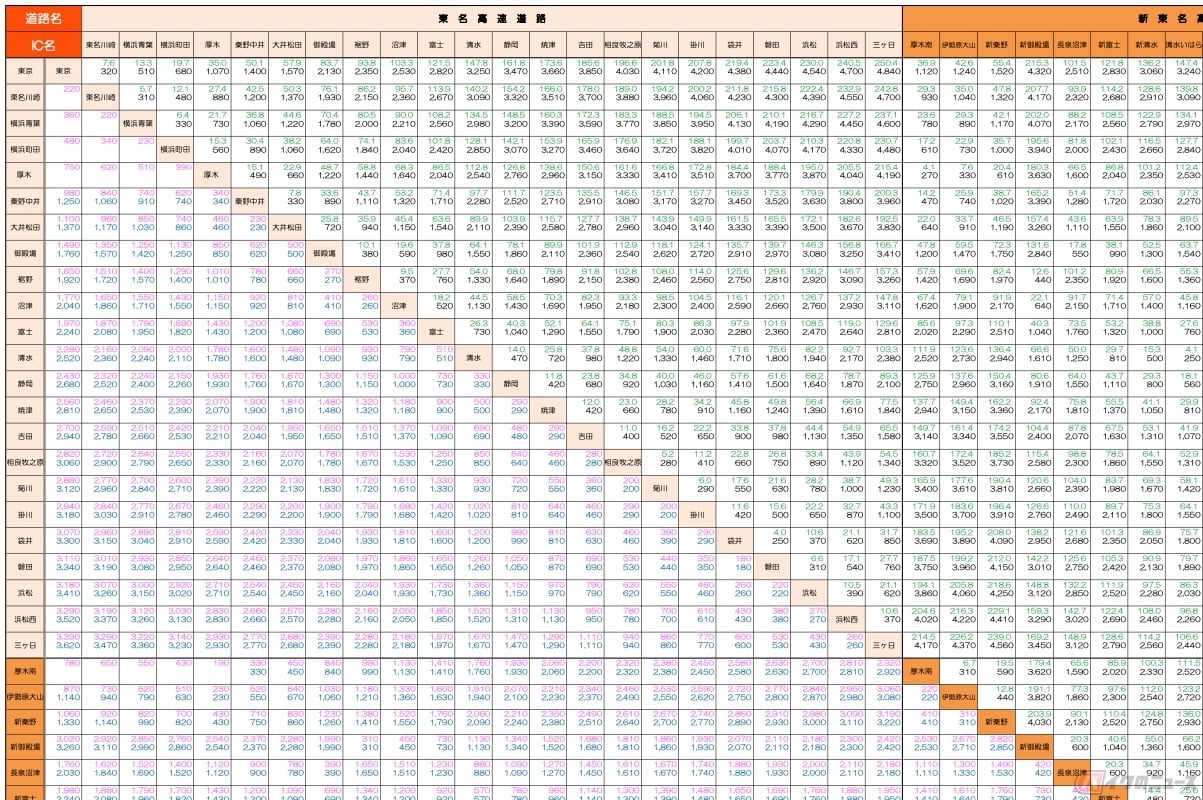 高速道路料金は現在、有料制度を2115年まで延長する方向で調整されている(画像:NEXCO中日本軽自動車等料金表イメージ)