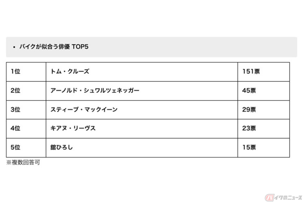 バイクシーン」が印象的な映画ランキング 1位に輝いたのはあの作品