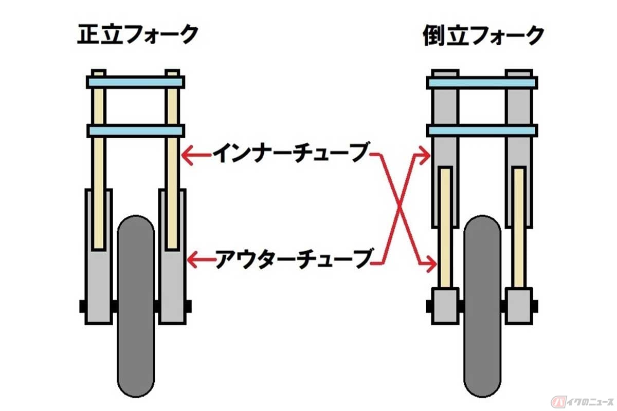 簡単な見分け方としては、インナーチューブが上側にあるのが「正立式」で、インナーチューブが下側になると「倒立式」