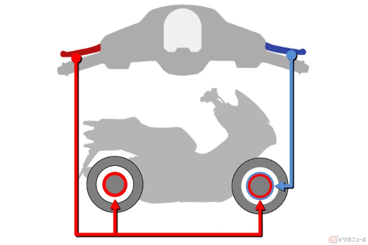 CBSが最初に搭載されたのは、右手のブレーキを操作すると前輪ブレーキとともに、自然と後輪ブレーキも作動する仕組みのスクーター