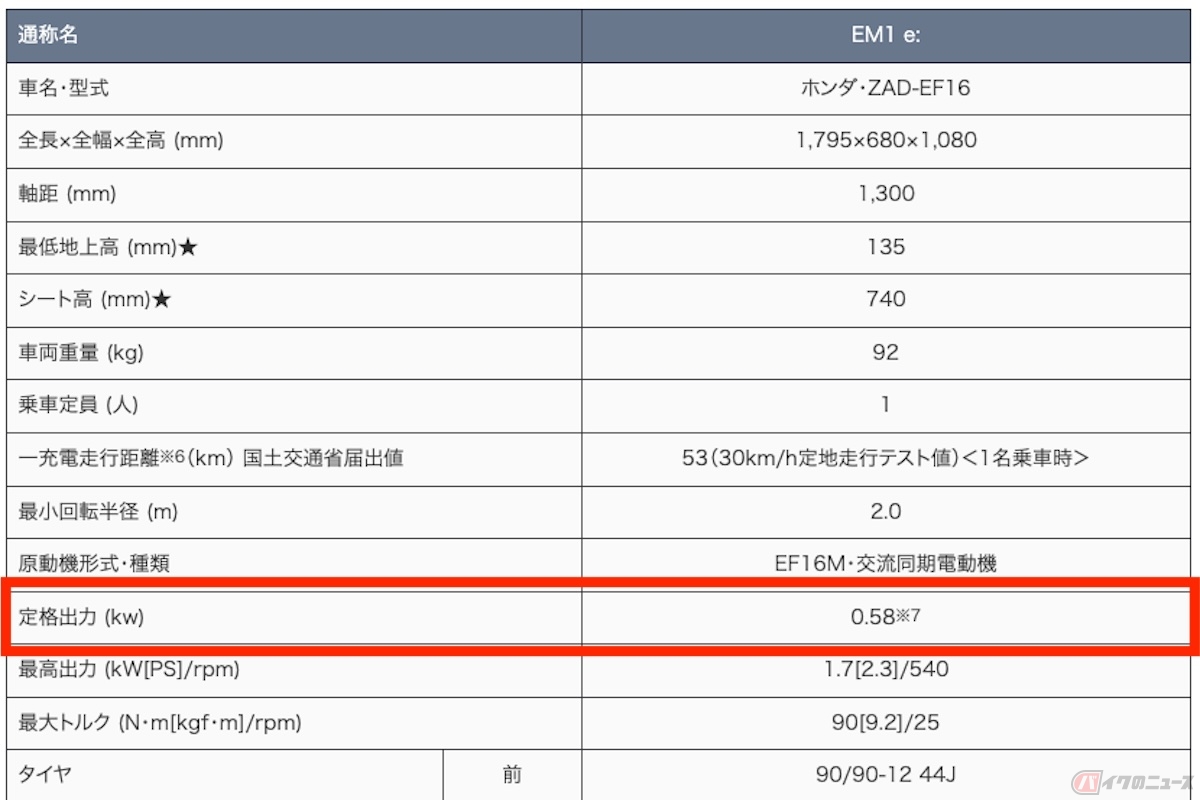ホンダの原付一種スクーター「EM1：e」の定格出力は0.58kW（主要諸元）