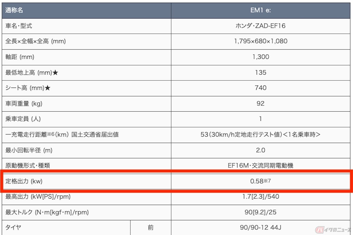 ホンダの原付一種スクーター「EM1:e」の定格出力は0.58kW(主要諸元)