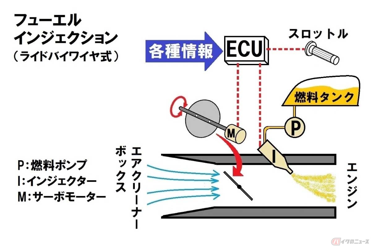 スロットル・バイ・ワイヤ式の電子制御式燃料噴射(FI)の概念図
