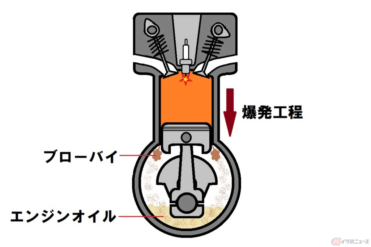 爆発時にシリンダーとピストンの隙間から、クランクケース側にほんの僅かに漏れ出る排気ガスが「ブローバイ」。このガスに含まれるカーボンがエンジンオイルに混ざるため黒くなる