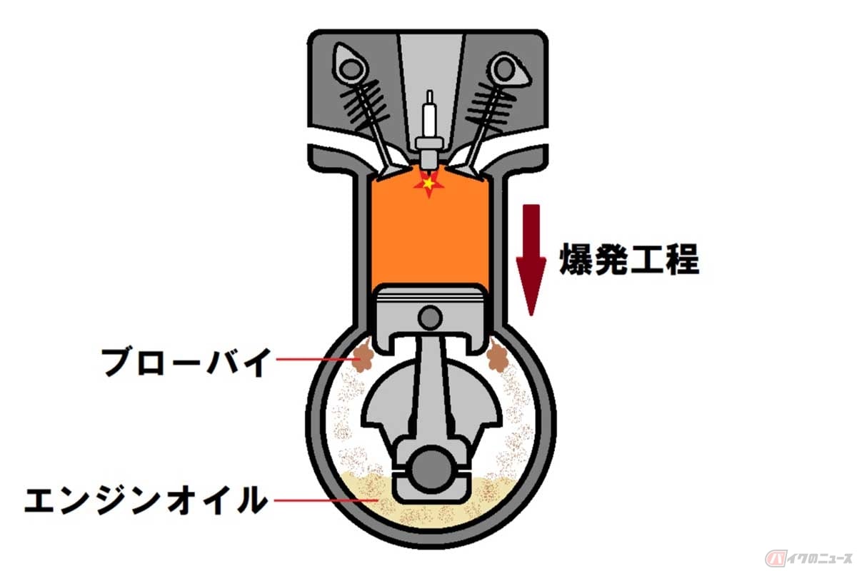 爆発時にシリンダーとピストンの隙間から、クランクケース側にほんの僅かに漏れ出る排気ガスが「ブローバイ」。このガスに含まれるカーボンがエンジンオイルに混ざるため黒くなる
